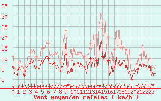 Courbe de la force du vent pour Cannes (06)