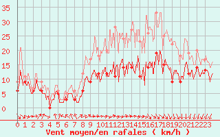 Courbe de la force du vent pour Saint-Quentin (02)
