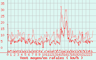 Courbe de la force du vent pour Saint-Auban (04)