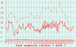 Courbe de la force du vent pour Toulouse-Francazal (31)