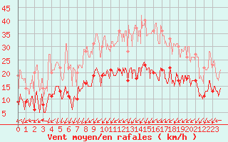 Courbe de la force du vent pour Le Touquet (62)