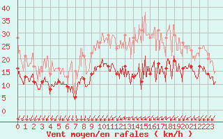 Courbe de la force du vent pour Orly (91)