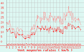 Courbe de la force du vent pour Laval (53)