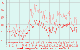 Courbe de la force du vent pour Monistrol-sur-Loire (43)