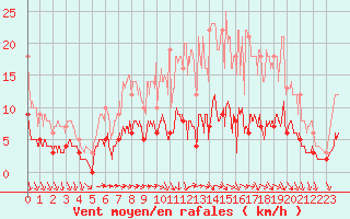 Courbe de la force du vent pour Trappes (78)