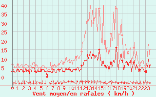 Courbe de la force du vent pour Bourg-Saint-Maurice (73)