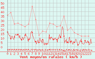 Courbe de la force du vent pour Le Puy - Loudes (43)