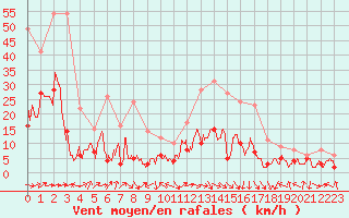 Courbe de la force du vent pour Clermont-Ferrand (63)