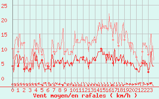 Courbe de la force du vent pour Gourdon (46)