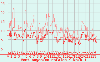 Courbe de la force du vent pour Nmes - Garons (30)