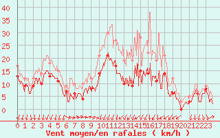 Courbe de la force du vent pour Reims-Prunay (51)