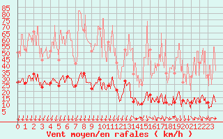 Courbe de la force du vent pour Formigures (66)