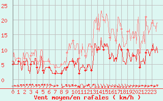 Courbe de la force du vent pour Pommerit-Jaudy (22)
