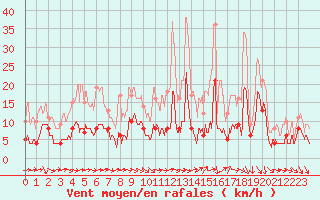 Courbe de la force du vent pour Brive-Souillac (19)