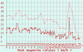 Courbe de la force du vent pour Epinal (88)
