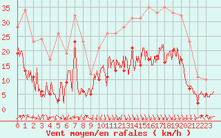 Courbe de la force du vent pour Grenoble/St-Etienne-St-Geoirs (38)