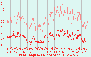 Courbe de la force du vent pour Villacoublay (78)