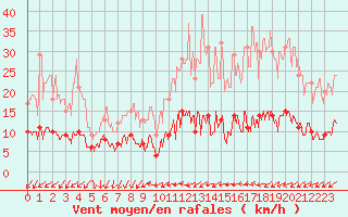 Courbe de la force du vent pour Paris - Montsouris (75)