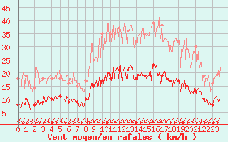 Courbe de la force du vent pour Trappes (78)