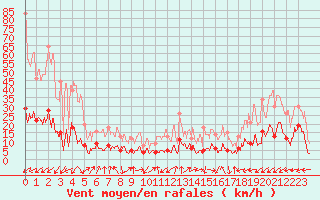 Courbe de la force du vent pour Brianon (05)