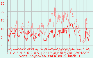 Courbe de la force du vent pour Rodez (12)
