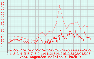 Courbe de la force du vent pour Dijon / Longvic (21)