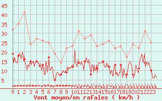 Courbe de la force du vent pour Fontaine-Gurin (49)