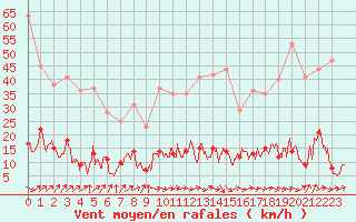 Courbe de la force du vent pour Ste (34)