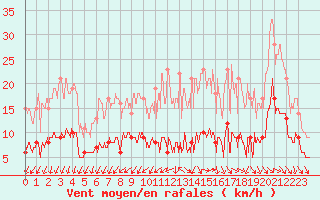 Courbe de la force du vent pour Nantes (44)