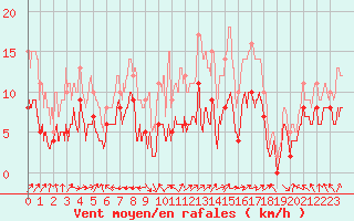 Courbe de la force du vent pour Lons-le-Saunier (39)