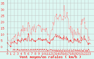 Courbe de la force du vent pour Grenoble CEA (38)