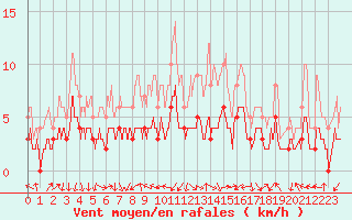 Courbe de la force du vent pour Brive-Laroche (19)