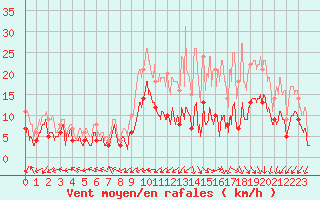 Courbe de la force du vent pour Rodez (12)