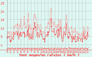 Courbe de la force du vent pour Grenoble/agglo Le Versoud (38)