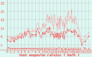 Courbe de la force du vent pour Albi (81)