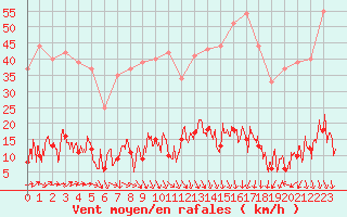 Courbe de la force du vent pour Rosans (05)