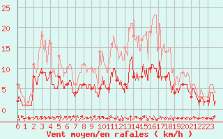 Courbe de la force du vent pour Belfort-Dorans (90)