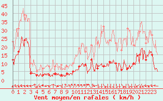 Courbe de la force du vent pour Brianon (05)