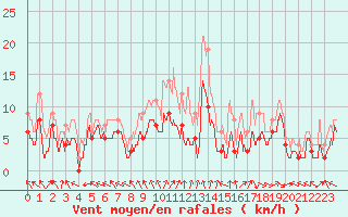 Courbe de la force du vent pour Saint-Dizier (52)