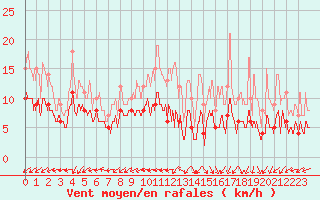 Courbe de la force du vent pour La Rochelle - Aerodrome (17)