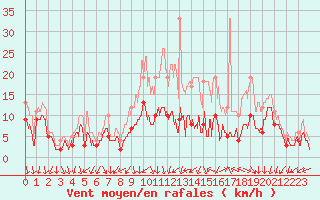 Courbe de la force du vent pour Dole-Tavaux (39)