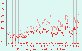 Courbe de la force du vent pour Saint-Etienne (42)