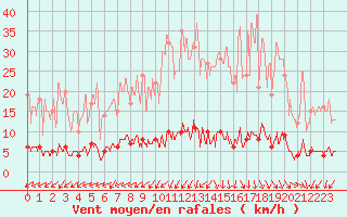 Courbe de la force du vent pour Chteau-Chinon (58)