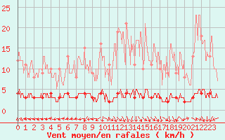 Courbe de la force du vent pour Chteau-Chinon (58)