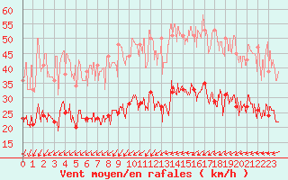 Courbe de la force du vent pour Cherbourg (50)