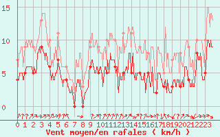 Courbe de la force du vent pour Orly (91)