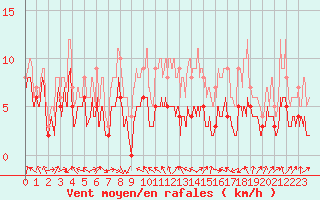 Courbe de la force du vent pour Albert-Bray (80)