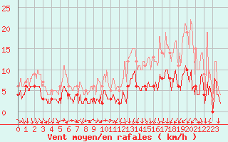 Courbe de la force du vent pour Le Puy-Chadrac (43)