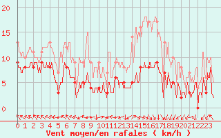 Courbe de la force du vent pour Gourdon (46)