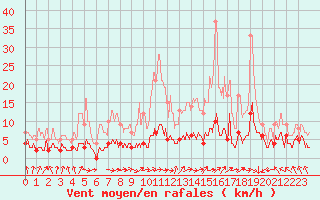 Courbe de la force du vent pour Comiac (46)